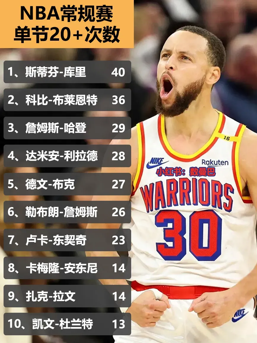 nba总得分排行榜最新(nba总得分排行榜最新数据)